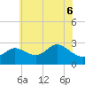 Boston tide chart for Monday, June 6, 2022