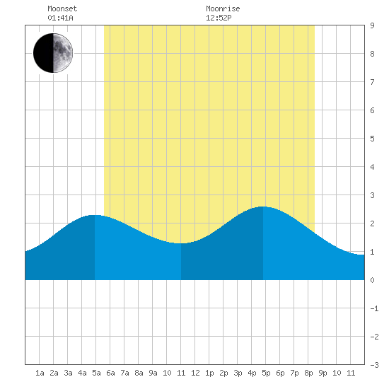 Boston tide chart for Tuesday, June 7, 2022