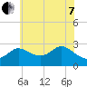 Boston tide chart for Tuesday, June 7, 2022