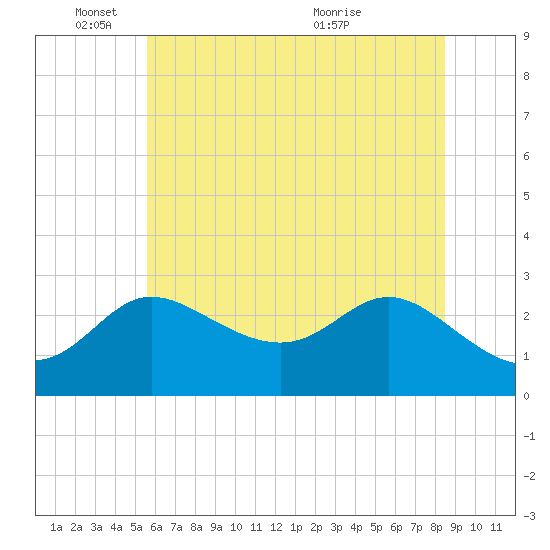 Boston tide chart for Wednesday, June 8, 2022