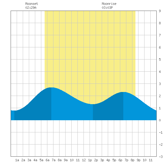 Boston tide chart for Thursday, June 9, 2022