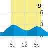 Boston tide chart for Thursday, June 9, 2022