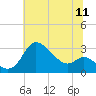 Boston tide chart for Monday, July 11, 2022