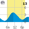 Boston tide chart for Wednesday, July 13, 2022