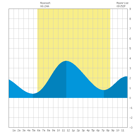 Boston tide chart for Thursday, July 14, 2022