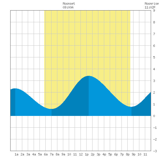 Boston tide chart for Saturday, July 16, 2022