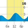 Boston tide chart for Saturday, July 16, 2022
