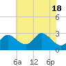 Boston tide chart for Monday, July 18, 2022