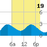 Boston tide chart for Tuesday, July 19, 2022