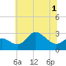 Boston tide chart for Friday, July 1, 2022