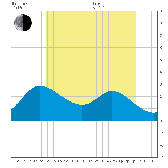 Boston tide chart for Wednesday, July 20, 2022