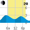 Boston tide chart for Wednesday, July 20, 2022