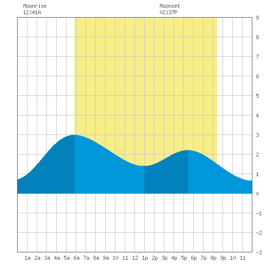 Boston tide chart for Thursday, July 21, 2022