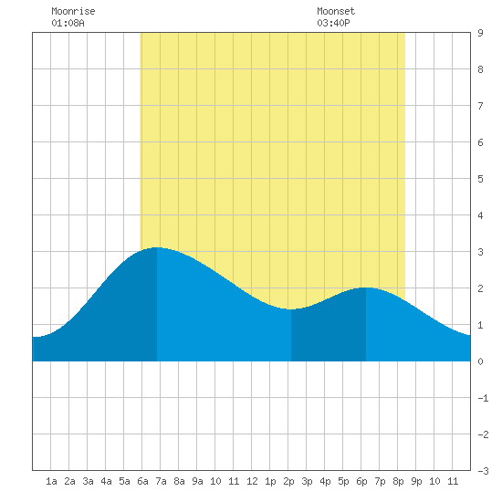 Boston tide chart for Friday, July 22, 2022