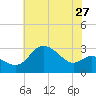 Boston tide chart for Wednesday, July 27, 2022