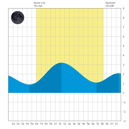 Boston tide chart for Thursday, July 28, 2022