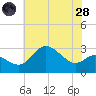 Boston tide chart for Thursday, July 28, 2022