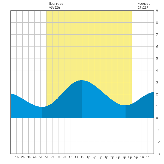 Boston tide chart for Friday, July 29, 2022