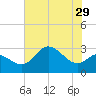 Boston tide chart for Friday, July 29, 2022