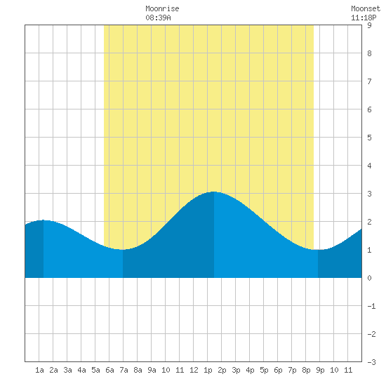 Boston tide chart for Saturday, July 2, 2022