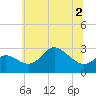 Boston tide chart for Saturday, July 2, 2022