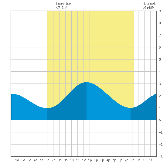 Boston tide chart for Saturday, July 30, 2022