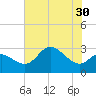 Boston tide chart for Saturday, July 30, 2022
