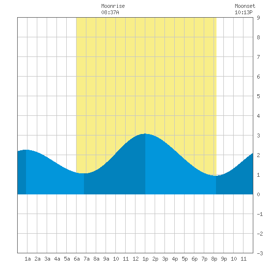 Boston tide chart for Sunday, July 31, 2022