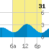 Boston tide chart for Sunday, July 31, 2022