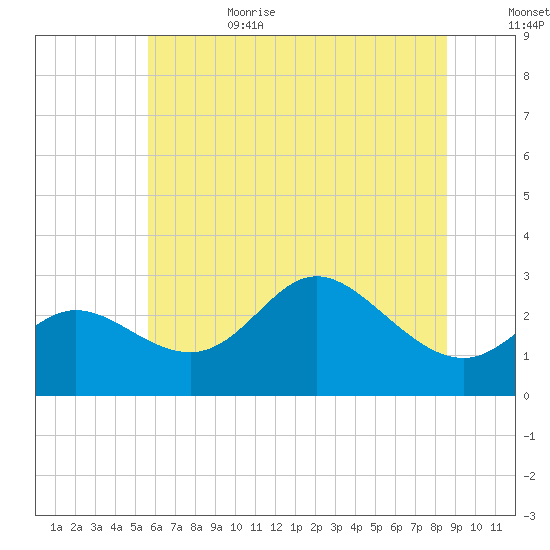 Boston tide chart for Sunday, July 3, 2022