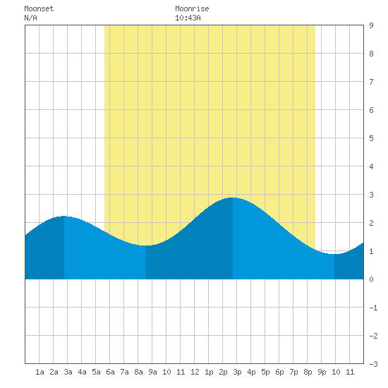 Boston tide chart for Monday, July 4, 2022