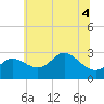 Boston tide chart for Monday, July 4, 2022