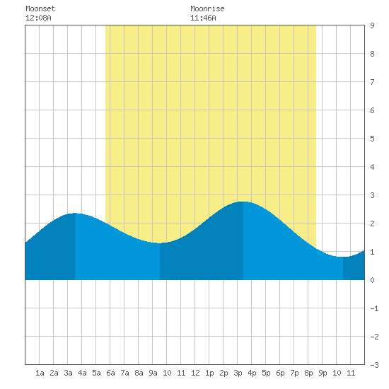 Boston tide chart for Tuesday, July 5, 2022