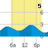 Boston tide chart for Tuesday, July 5, 2022