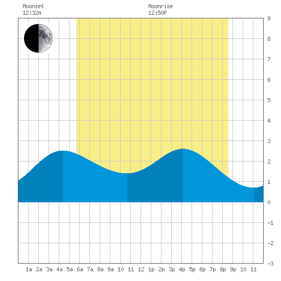 Boston tide chart for Wednesday, July 6, 2022