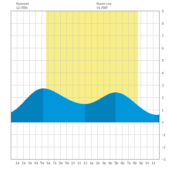 Boston tide chart for Thursday, July 7, 2022