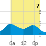 Boston tide chart for Thursday, July 7, 2022