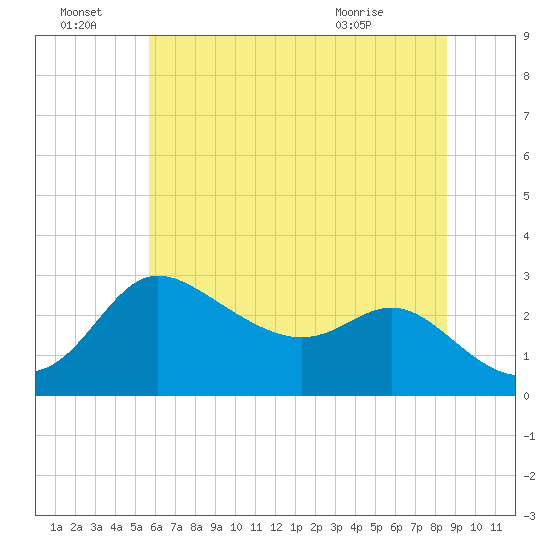 Boston tide chart for Friday, July 8, 2022