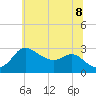 Boston tide chart for Friday, July 8, 2022