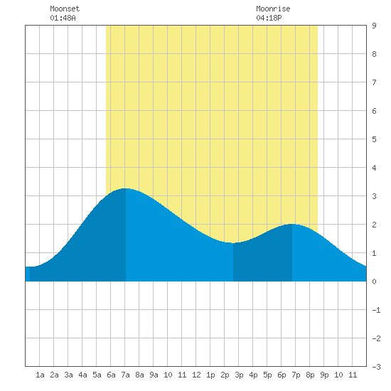 Boston tide chart for Saturday, July 9, 2022