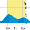Boston tide chart for Saturday, July 9, 2022