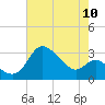 Boston tide chart for Wednesday, August 10, 2022