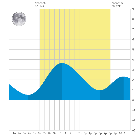 Boston tide chart for Thursday, August 11, 2022