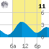 Boston tide chart for Thursday, August 11, 2022