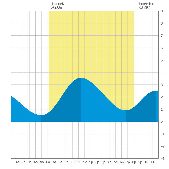 Boston tide chart for Friday, August 12, 2022