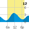 Boston tide chart for Friday, August 12, 2022