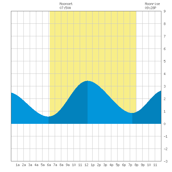 Boston tide chart for Saturday, August 13, 2022
