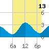 Boston tide chart for Saturday, August 13, 2022