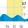 Boston tide chart for Wednesday, August 17, 2022