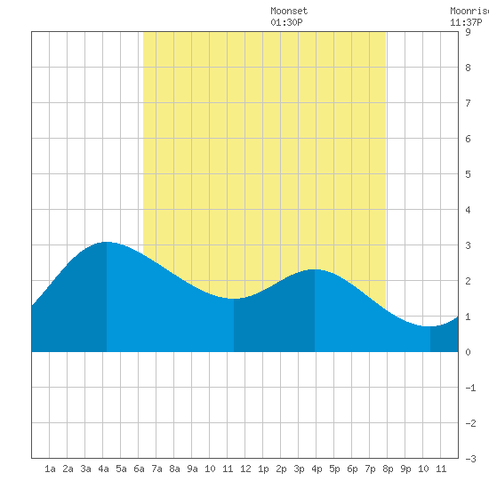 Boston tide chart for Thursday, August 18, 2022